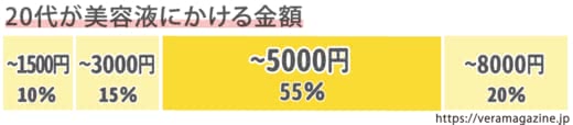 20代美容液