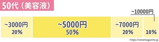 50代,美容液