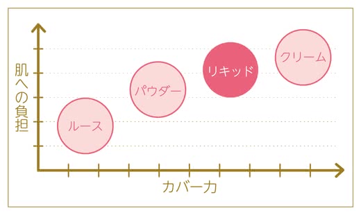 リキッドファンデーションおすすめ人気ランキング