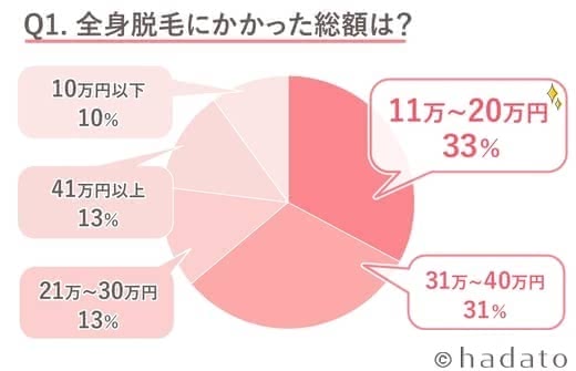 全身脱毛おすすめ