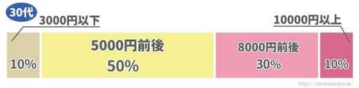 30代,化粧品