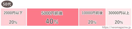 50代,化粧品