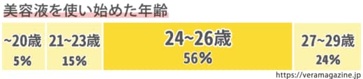 20代美容液