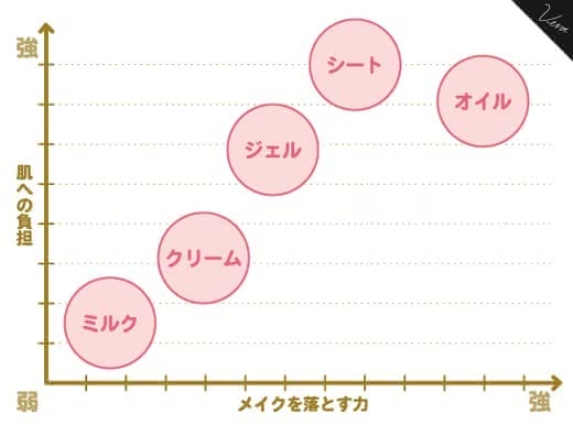 敏感肌,クレンジング
