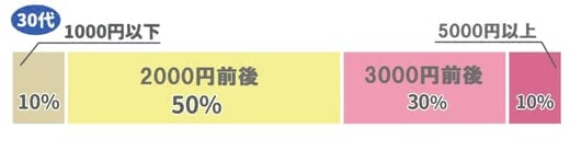 30代,化粧水