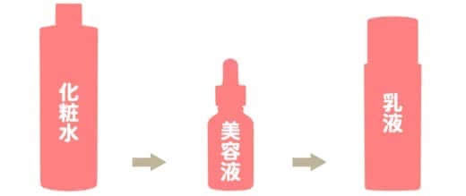 ニキビ化粧水プチプラ