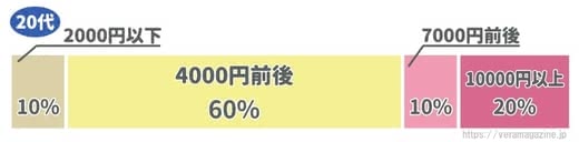 20代,化粧品