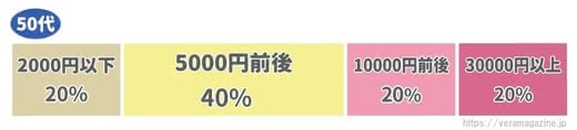 50代,化粧品