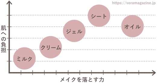 敏感肌,クレンジング