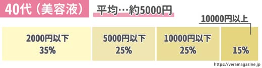 40代美容液