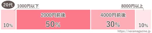 20代化粧水