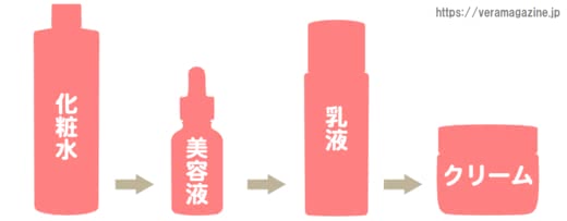 乾燥肌,スキンケア