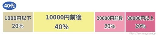 40代,化粧品