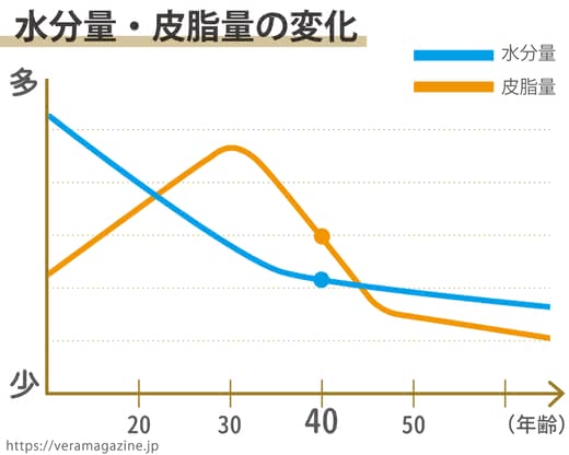 40代美容液