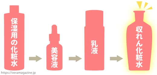 収れん化粧水