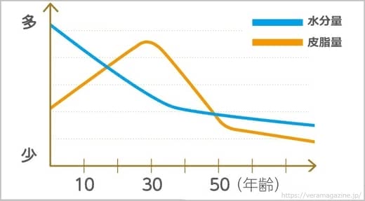30代,化粧水
